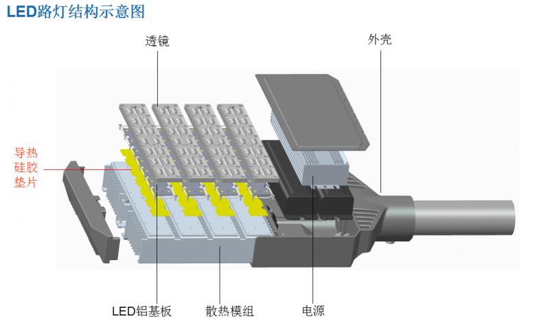 High-power LED energy-saving class using heat-dissipating silica gel sheet, thermal grease heat dissipation structure and principle analysis
